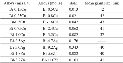 Table 2　The nominal compositions of binary Bi system alloys, their ΔMk and their mean grain sizes.
