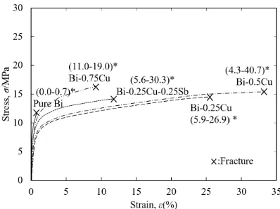 Fig. 5　Stress-strain curves of Bi-0.15Cu, Bi-0.25Cu, Bi-0.5Cu, Bi-0.75Cu, Bi-1.0Cu, Bi-2.5Ag, Bi-5.0Ag, Bi-1.8Zn, Bi-3.7Zn alloys and pure Bi