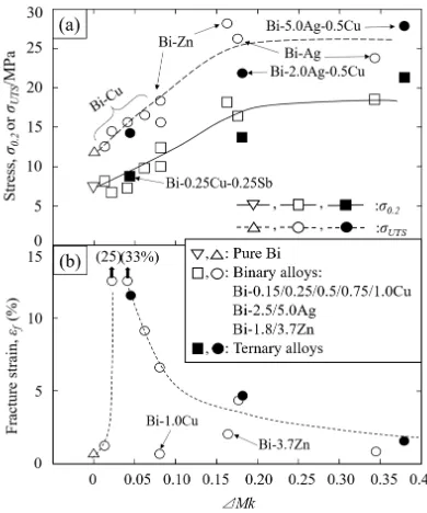 Fig. 7　SEM images of fracture surfaces of (a) pure Bi, (b) Bi-0.5Cu, (c) Bi-1.0Cu, (d) Bi-1.8Zn, (e) Bi-2.0Ag-0.5Cu, (f) Bi-0.25Cu-0.25Sb alloys and high magnifed images for fracture surfaces of (g) pure Bi, (h) Bi-0.5Cu, (i) Bi-1.0Cu, (j) Bi-1.8Zn, (k) Bi