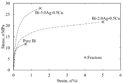 Fig. 10　Stress-strain curves of Bi-2.0Ag-0.5Cu, Bi-5.0Ag-0.5Cu alloys and pure Bi.