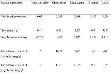 TABLE I. TOTAL FLAVONOIDS DIFFERENT KELP EXTRACTS AND POLYPHENOL CONTENT. 