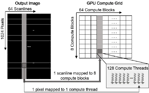 Figure 1. GPU programming architecture and implementation scheme.  