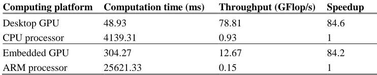 TABLE I. IMAGING PERFORMANCE FOR VARIOUS COMPUTING PLATFORMS (NUMBER OF OPERATIONS = 3856400384OPS)