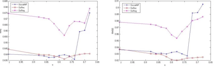 Figure 1. Results and comparison of our proposed methods. 