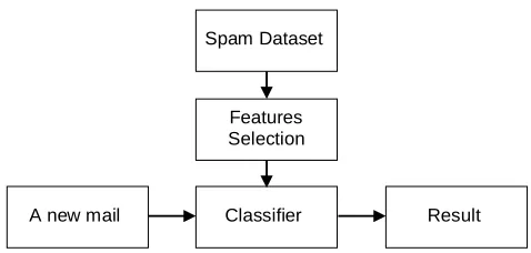Figure 1. Spam detection system. 