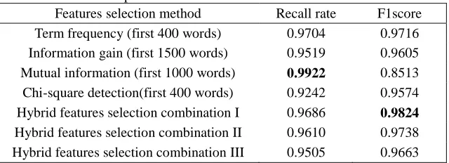 TABLE I. The performance of different features selection methods. Features selection method Recall rate F1score 