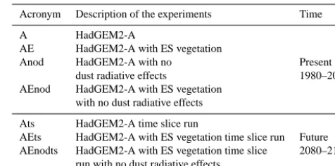 Table 1. List of experiments.
