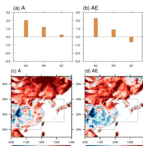 Figure 2. Area-averaged JJA precipitation bias (mm day−1) compared to the Global Precipitation Climatology Project (GPCP) observation:(a, b and c) show regional mean biases over the regions shown in (d, e and f)