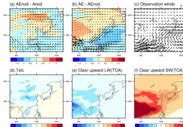 Figure 8. Changes in mean sea level pressure (hPa) and 850 hPa winds (m s−1) in JJA for (a) AEnod−Anod and (b) AE−AEnod