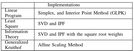 Table 2. Implementation of the deterministic methods