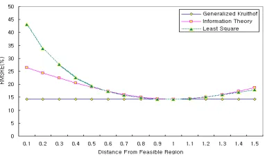 Fig. 8.The variation of RMSE as the prior point approaches to the feasibleregion.