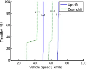 Figure 5. Best efficiency shift curves.