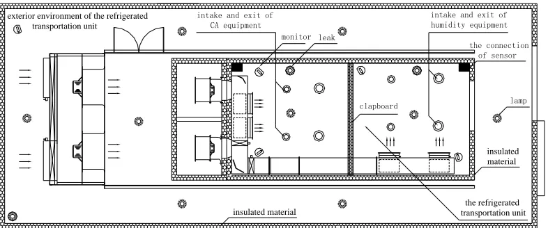 Figure 1. The simulating test-bed of refrigerated transportation condition. 