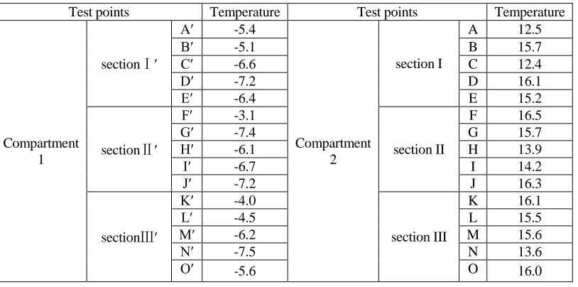 TABLE I. The average temperature of each test point under different temperature conditions