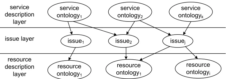 Figure 1. Issue modeling for service ontology description.  