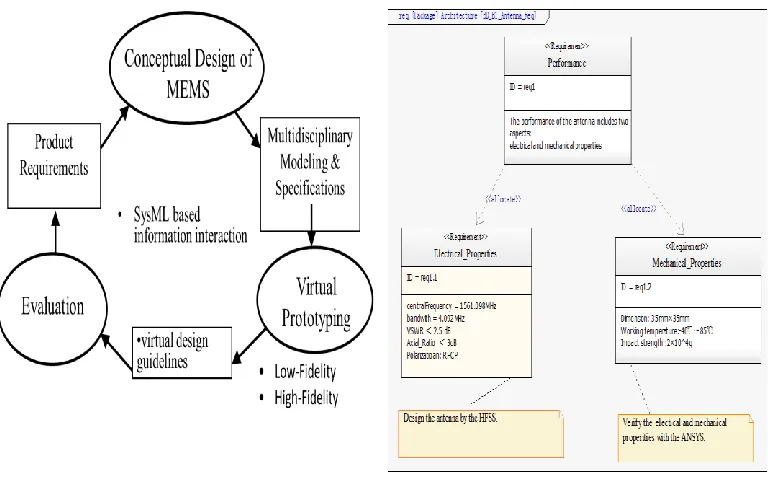 Figure 1. SysML based concept design framework. Figure 2. Requirement diagram of patch antenna