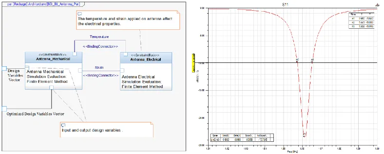 Figure 3. Parametric diagram of patch antenna.      Figure 4. Electrical performance of patch antenna