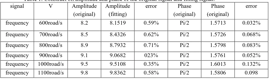 Table 1. Constract ofAmplitude and phase of the original signal and fitting signal. signal V Amplitude Amplitude error Phase Phase 