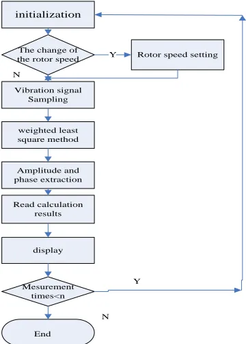 Figure 3. Software flow chart. 