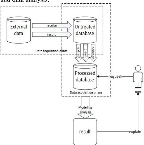 Figure 1. Big Data processing flow. 