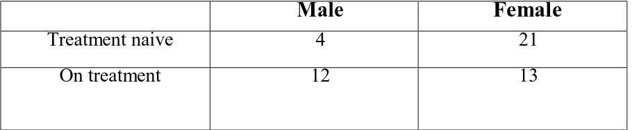 TABLE-1: SEX DISTRIBUTION  OF PATIENTS WITH 