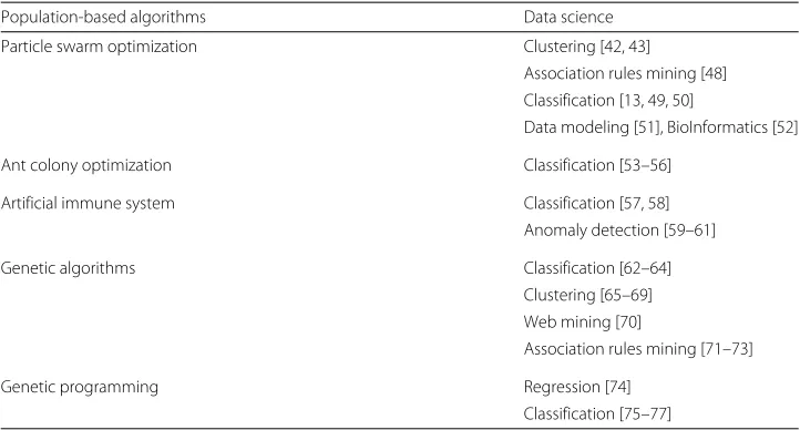 Table 1 The applications of population-based algorithms solved problems in data science