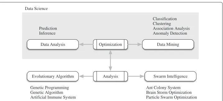 Fig. 1 Relationship between data science with evolutionary algorithm and swarm intelligence