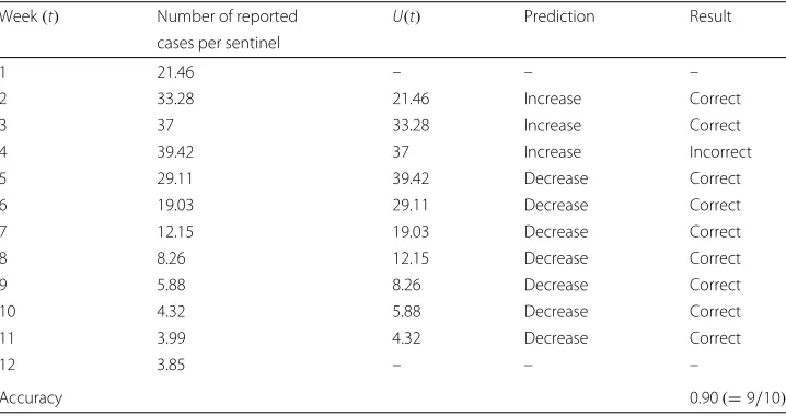 Table 1 The actual number of reported cases per sentinel and prediction results for influenza inJapan from week 1 to week 12 in 2015