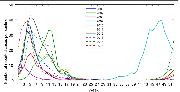Fig. 2 The time series of the actual number of reported cases per sentinel of influenza in Japan from 2006 to 2015