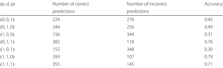 Table 2 The accuracy of our prediction for influenza in Japan from 2006 to 2015