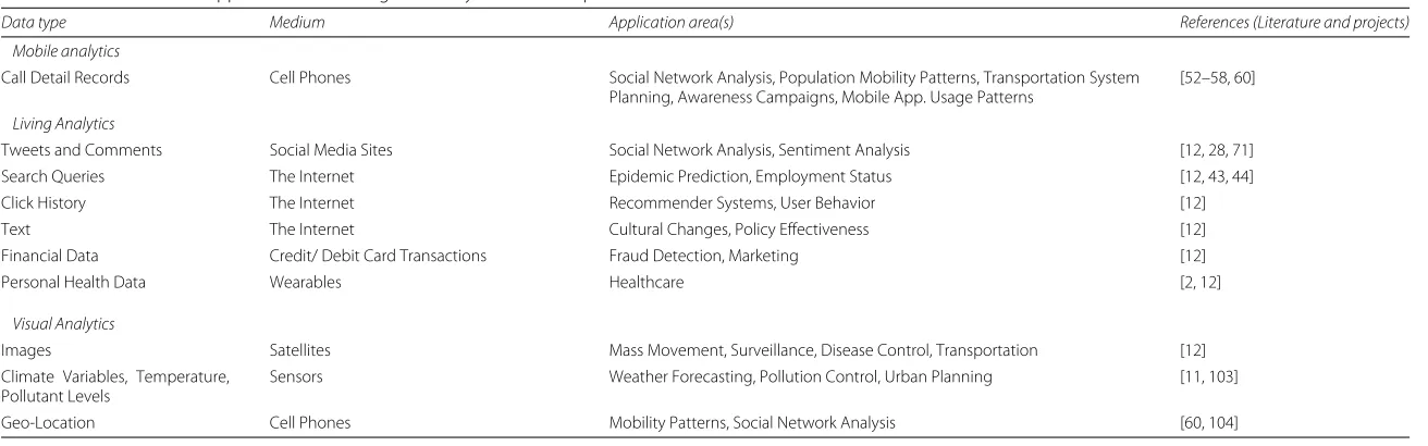 Table 2 Data sources and application areas of big data analytics for development