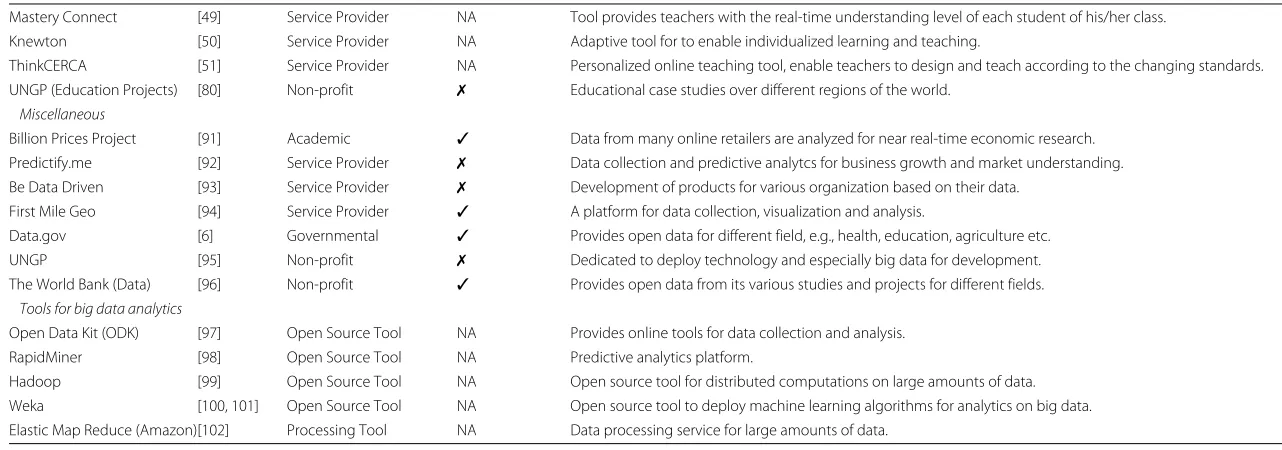 Table 1 Big data projects for different development areas and tools for big data analytics (Continued)