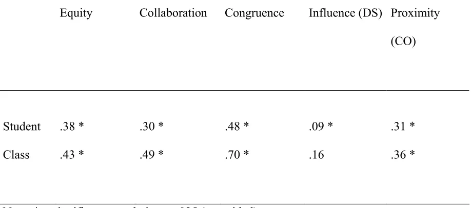 Table 6 Multilevel Analyses on ENJ (Enjoyment): Estimates (Standard Error) 