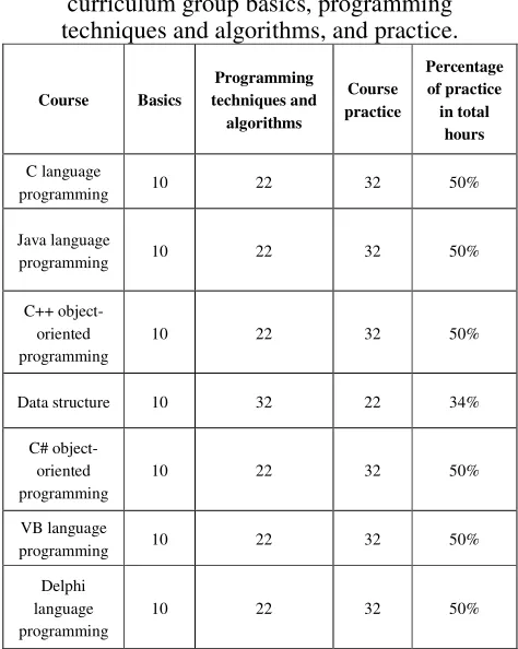 Table 1. Course hour allocation of programming 