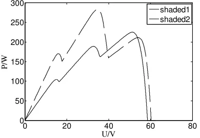 Figure 1. P-U curve under partial shaded conditions. 