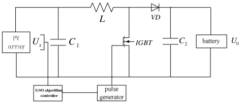 Figure 3. Principle of MPPT control system. 