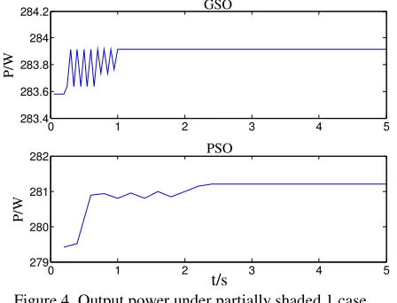 Figure 5. Output power under partially shaded 2 case. 
