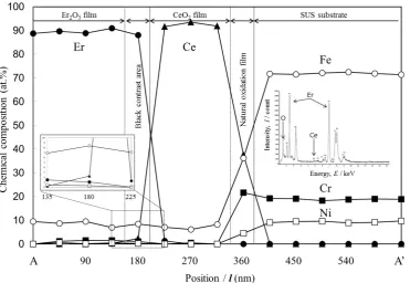 Fig. 5　(a) BF-STEM image and EDS maps of (b) Er, (c) Ce, (d) O, (e) Fe, (f) Cr obtained for the BF-STEM sample of Fig