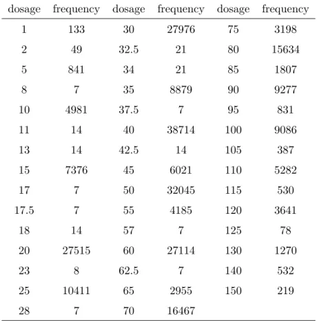 Table 2.2: Frequency of prescription dosage of the 1252 participants.- A total of 21465 prescriptions is selected