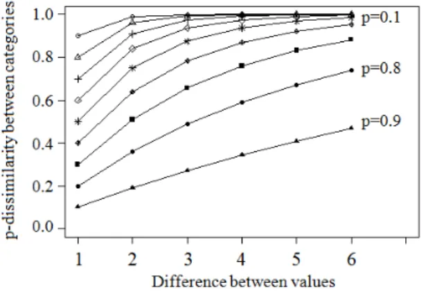 Figure 4.1: An illustration of p-dissimilarities - The p-dissimilarities is monotonic in absolute difference between values and concave.