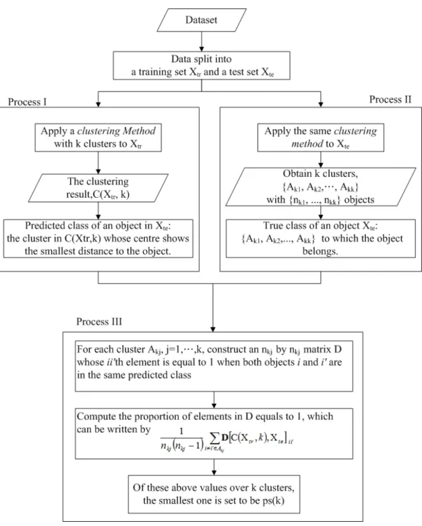 Figure 5.1: Flowchart of the Prediction Strength. - This flowchart illustrates the calculation of the Prediction Strength for all k = 2, 3, ...