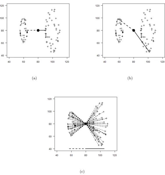 Figure 5.2: Application of the new rules on C(X tr , 2) in the three linkage meth- meth-ods