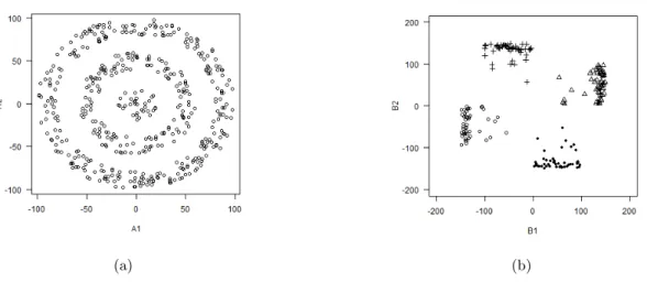 Figure 5.3: Simulated datasets - (a)Dataset A contains 473 objects. Data for objects are generated from three ellipses with radius 100, 60 and 20, respectively