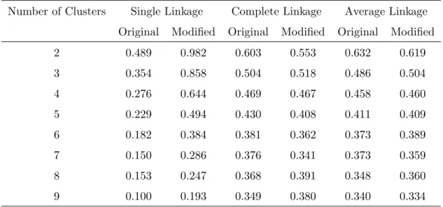 Table 5.1: The average Prediction Strength of dataset A - dataset A has three subsets