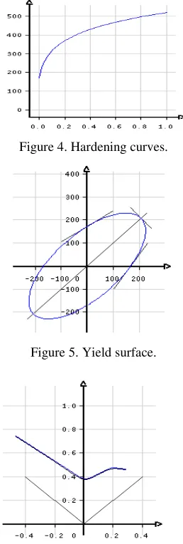 Figure 4. Hardening curves. 