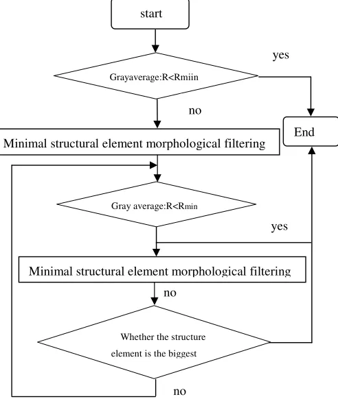 Figure 1. Program flow chart multiple structural element morphological filtering 
