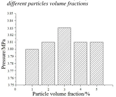 Figure 1. Surface pressure comparison picture in different  particles diameters. 