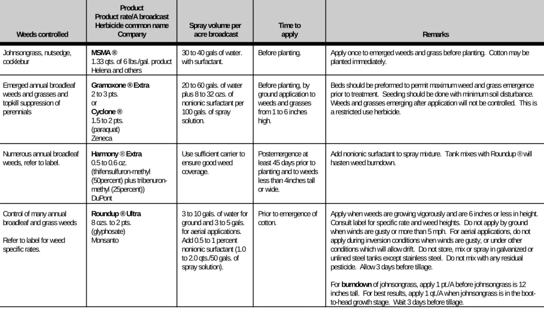 Table 2.  Preplant