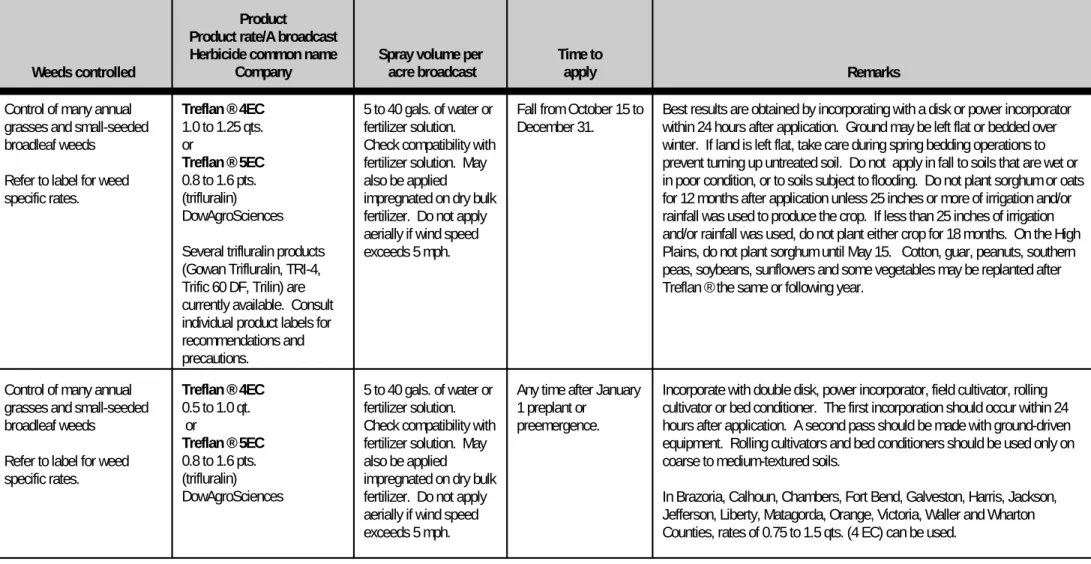 Table 3.  Preplant Incorporated (continued)