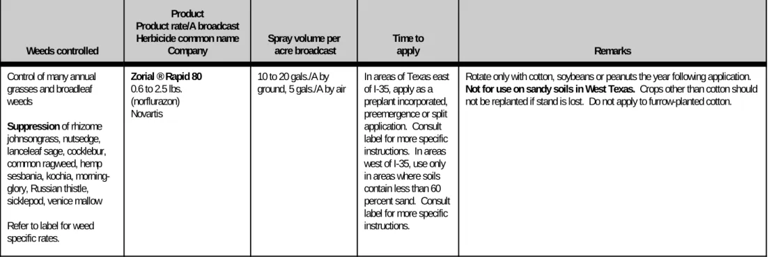 Table 3.  Preplant Incorporated (continued)